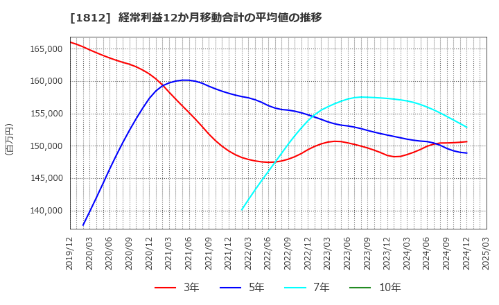 1812 鹿島: 経常利益12か月移動合計の平均値の推移
