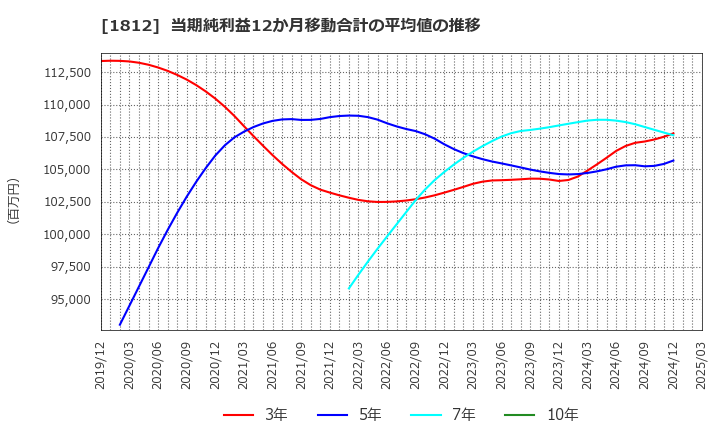 1812 鹿島: 当期純利益12か月移動合計の平均値の推移