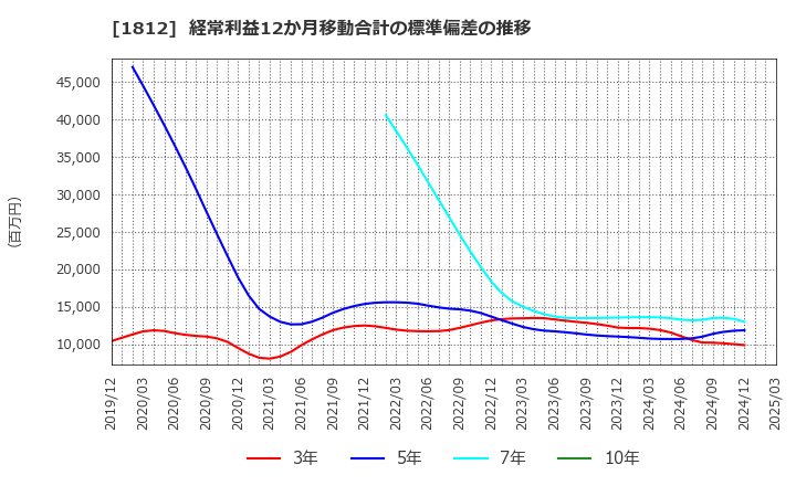 1812 鹿島: 経常利益12か月移動合計の標準偏差の推移