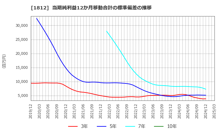 1812 鹿島: 当期純利益12か月移動合計の標準偏差の推移