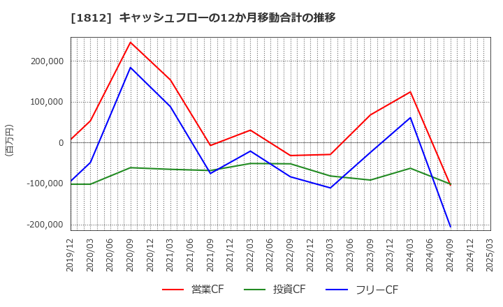 1812 鹿島: キャッシュフローの12か月移動合計の推移