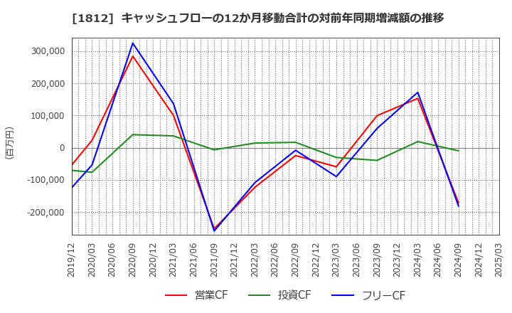 1812 鹿島: キャッシュフローの12か月移動合計の対前年同期増減額の推移