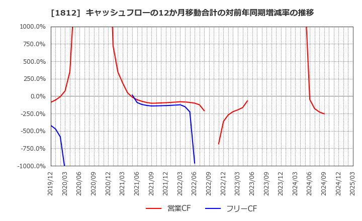 1812 鹿島: キャッシュフローの12か月移動合計の対前年同期増減率の推移