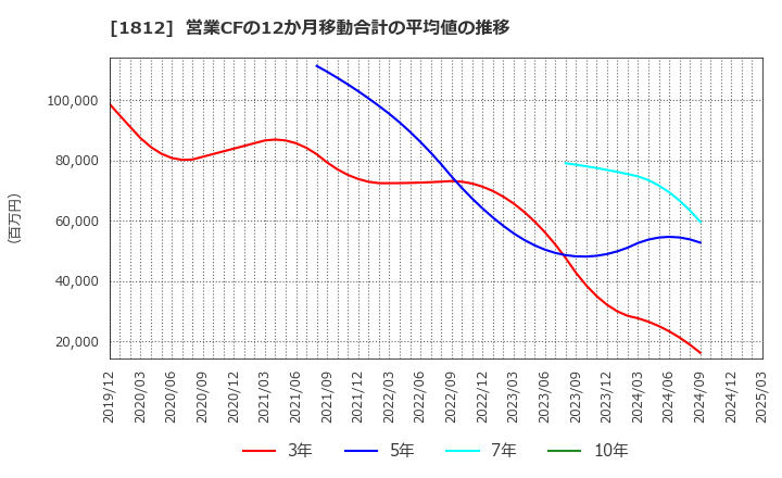 1812 鹿島: 営業CFの12か月移動合計の平均値の推移