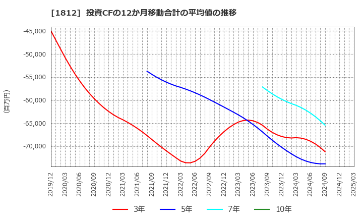 1812 鹿島: 投資CFの12か月移動合計の平均値の推移
