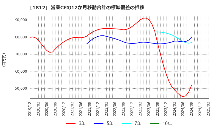 1812 鹿島: 営業CFの12か月移動合計の標準偏差の推移
