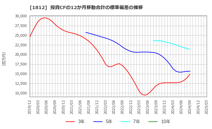 1812 鹿島: 投資CFの12か月移動合計の標準偏差の推移