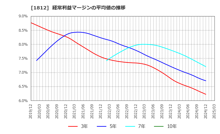 1812 鹿島: 経常利益マージンの平均値の推移