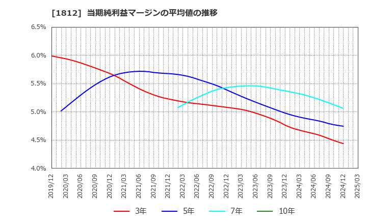 1812 鹿島: 当期純利益マージンの平均値の推移