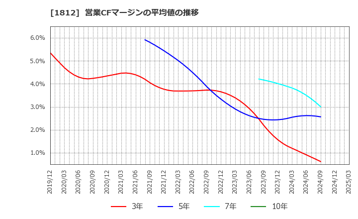 1812 鹿島: 営業CFマージンの平均値の推移
