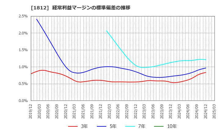 1812 鹿島: 経常利益マージンの標準偏差の推移