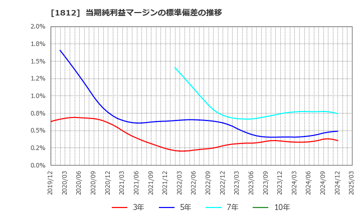 1812 鹿島: 当期純利益マージンの標準偏差の推移