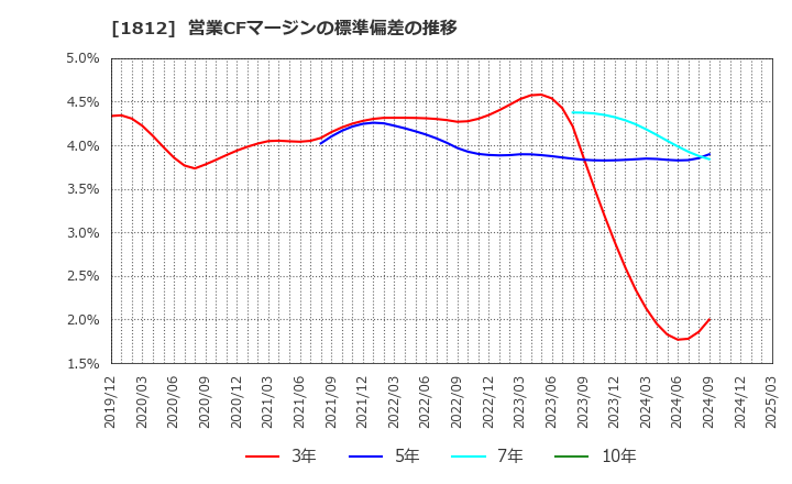 1812 鹿島: 営業CFマージンの標準偏差の推移