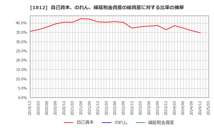 1812 鹿島: 自己資本、のれん、繰延税金資産の総資産に対する比率の推移