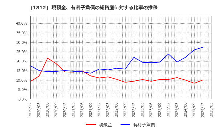 1812 鹿島: 現預金、有利子負債の総資産に対する比率の推移