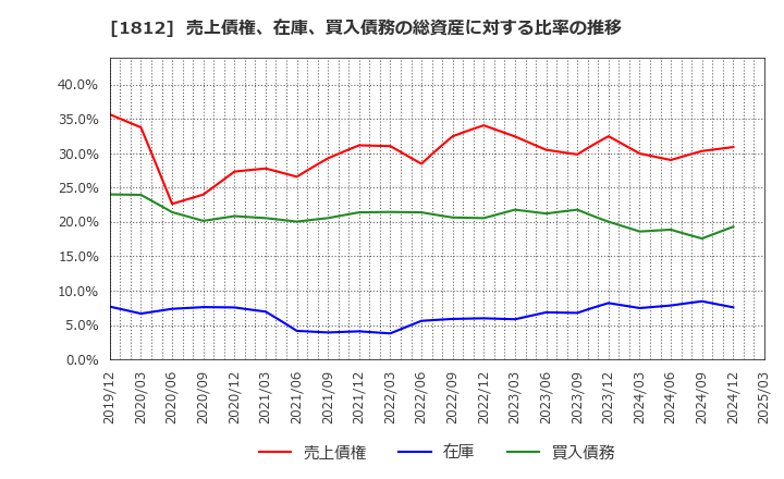 1812 鹿島: 売上債権、在庫、買入債務の総資産に対する比率の推移