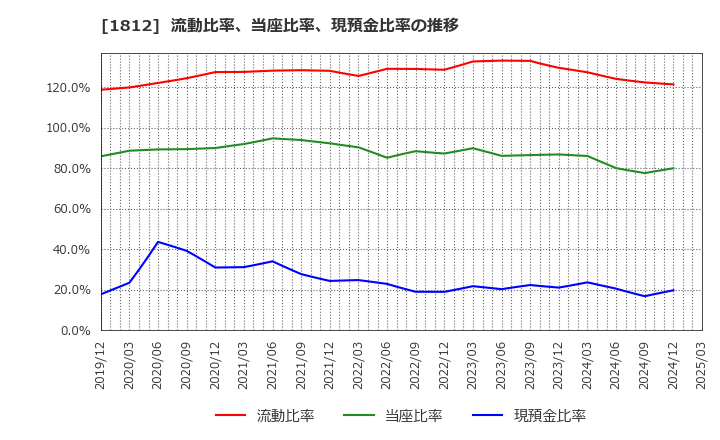 1812 鹿島: 流動比率、当座比率、現預金比率の推移