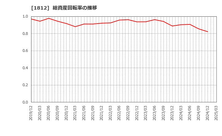 1812 鹿島: 総資産回転率の推移