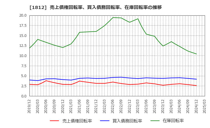 1812 鹿島: 売上債権回転率、買入債務回転率、在庫回転率の推移