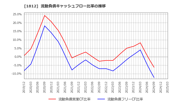 1812 鹿島: 流動負債キャッシュフロー比率の推移
