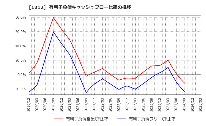 1812 鹿島: 有利子負債キャッシュフロー比率の推移
