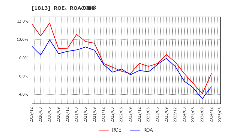 1813 (株)不動テトラ: ROE、ROAの推移