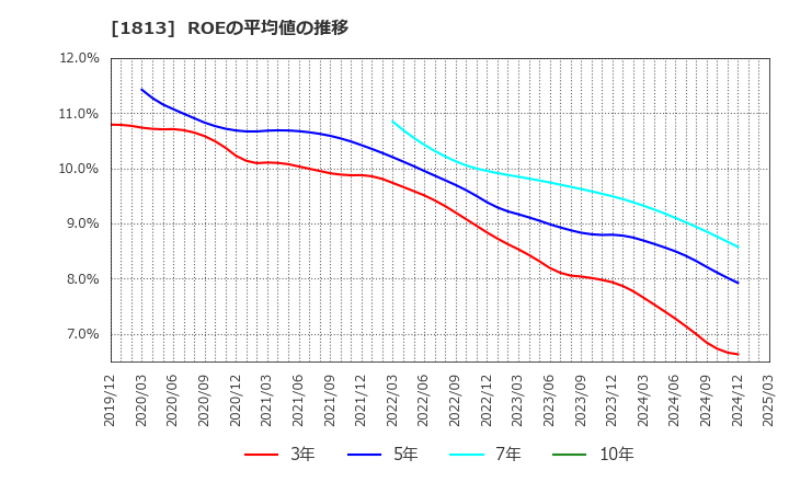 1813 (株)不動テトラ: ROEの平均値の推移