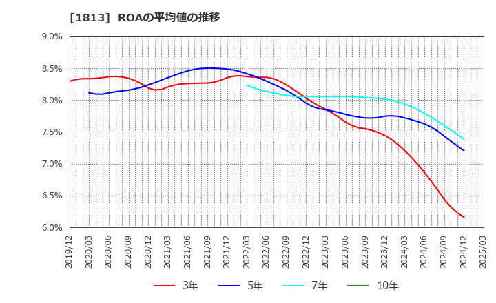 1813 (株)不動テトラ: ROAの平均値の推移