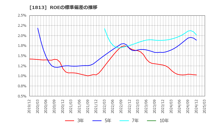 1813 (株)不動テトラ: ROEの標準偏差の推移