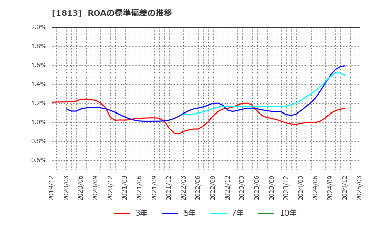 1813 (株)不動テトラ: ROAの標準偏差の推移
