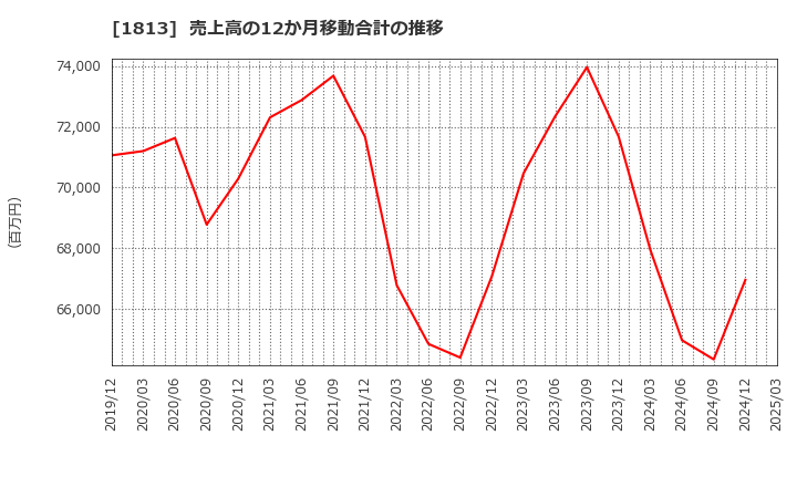 1813 (株)不動テトラ: 売上高の12か月移動合計の推移