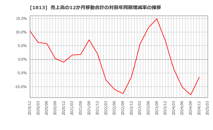 1813 (株)不動テトラ: 売上高の12か月移動合計の対前年同期増減率の推移