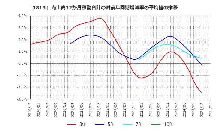 1813 (株)不動テトラ: 売上高12か月移動合計の対前年同期増減率の平均値の推移