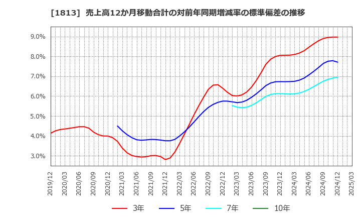 1813 (株)不動テトラ: 売上高12か月移動合計の対前年同期増減率の標準偏差の推移
