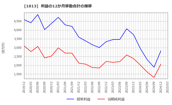 1813 (株)不動テトラ: 利益の12か月移動合計の推移