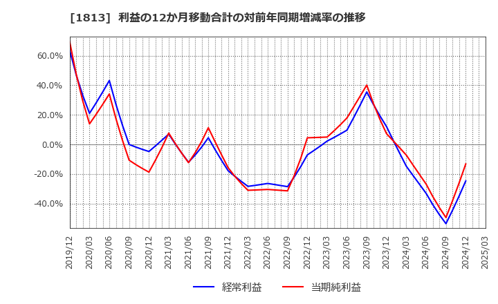 1813 (株)不動テトラ: 利益の12か月移動合計の対前年同期増減率の推移