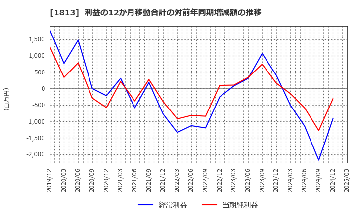 1813 (株)不動テトラ: 利益の12か月移動合計の対前年同期増減額の推移