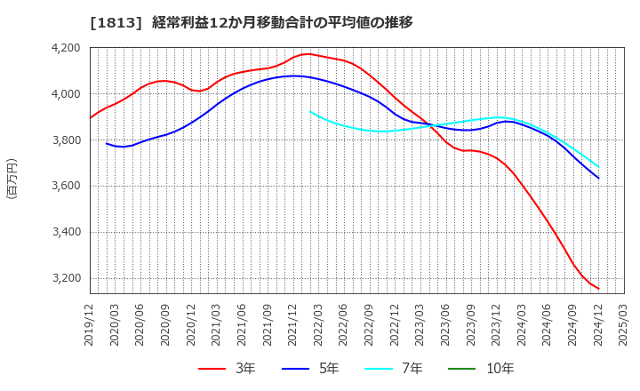 1813 (株)不動テトラ: 経常利益12か月移動合計の平均値の推移
