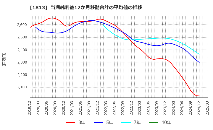1813 (株)不動テトラ: 当期純利益12か月移動合計の平均値の推移