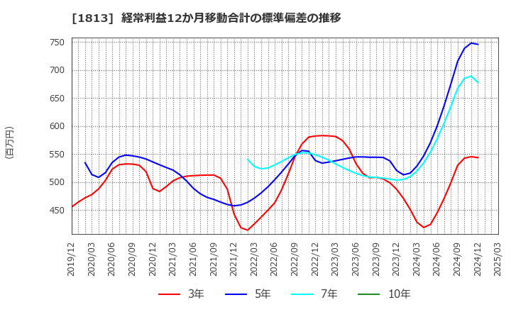 1813 (株)不動テトラ: 経常利益12か月移動合計の標準偏差の推移