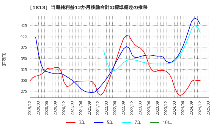 1813 (株)不動テトラ: 当期純利益12か月移動合計の標準偏差の推移