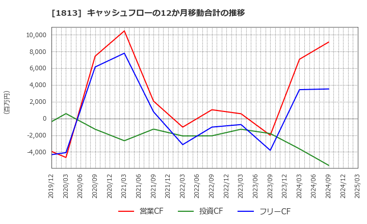1813 (株)不動テトラ: キャッシュフローの12か月移動合計の推移