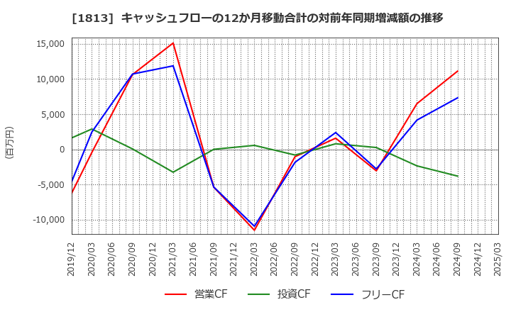 1813 (株)不動テトラ: キャッシュフローの12か月移動合計の対前年同期増減額の推移