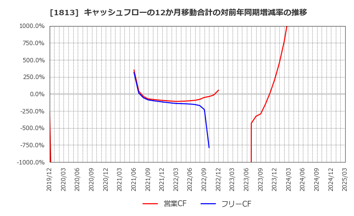 1813 (株)不動テトラ: キャッシュフローの12か月移動合計の対前年同期増減率の推移