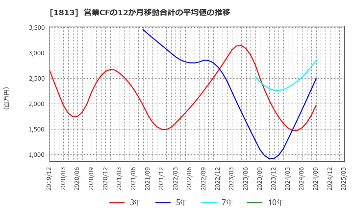 1813 (株)不動テトラ: 営業CFの12か月移動合計の平均値の推移