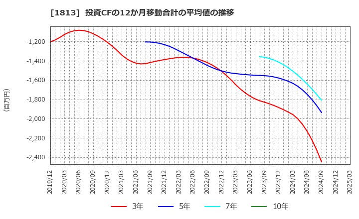 1813 (株)不動テトラ: 投資CFの12か月移動合計の平均値の推移