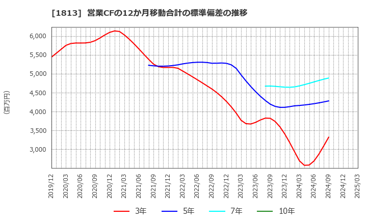 1813 (株)不動テトラ: 営業CFの12か月移動合計の標準偏差の推移