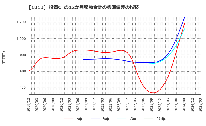 1813 (株)不動テトラ: 投資CFの12か月移動合計の標準偏差の推移