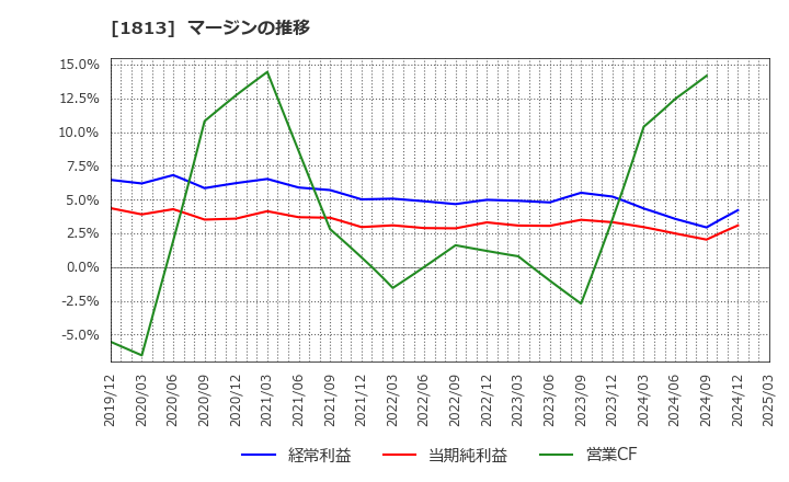 1813 (株)不動テトラ: マージンの推移