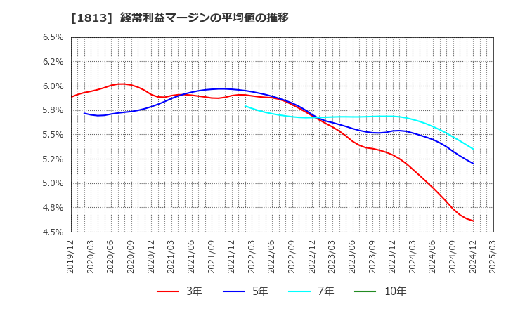 1813 (株)不動テトラ: 経常利益マージンの平均値の推移